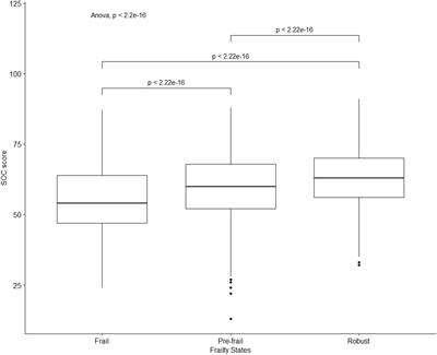 Association Between Sense of Coherence and Frailty: A Cross-Sectional Study in China